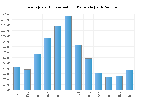 Monte Alegre de Sergipe monthly rainfall chart (mm)