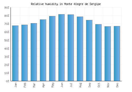 Monte Alegre de Sergipe relative humidity averages