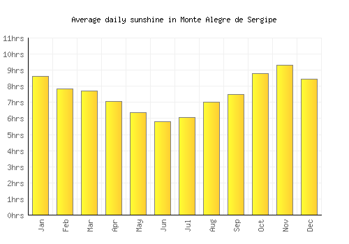 Monte Alegre de Sergipe average daily sunshine chart