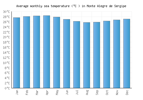 Monte Alegre de Sergipe average sea temperature chart (Celsius)