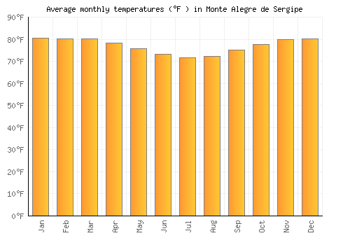 Monte Alegre de Sergipe average temperature chart (Fahrenheit)