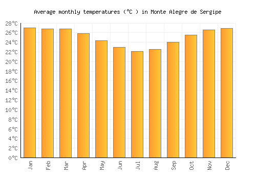 Monte Alegre de Sergipe average temperature chart (Celsius)