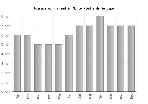 Monte Alegre de Sergipe average winspeed by month (mph)