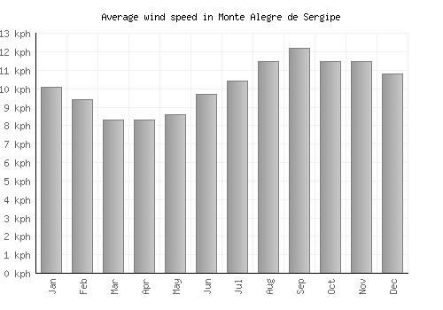 Monte Alegre de Sergipe average winspeed by month (km/h)
