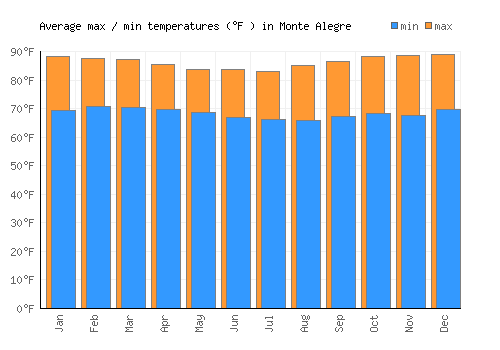 Monte Alegre average minimum / maximum temperatures (Fahrenheit)