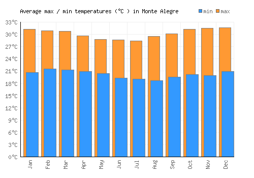 Monte Alegre average minimum / maximum temperatures (Celsius)