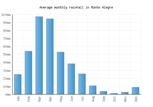 Monte Alegre monthly rainfall chart (mm)