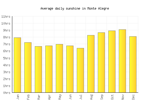 Monte Alegre average daily sunshine chart