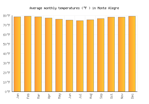 Monte Alegre average temperature chart (Fahrenheit)