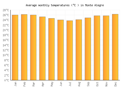 Monte Alegre average temperature chart (Celsius)