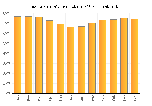 Monte Alto average temperature chart (Fahrenheit)