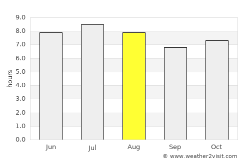 Monte Aprazível average rain in August