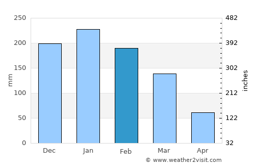 Monte Aprazível average rain in February