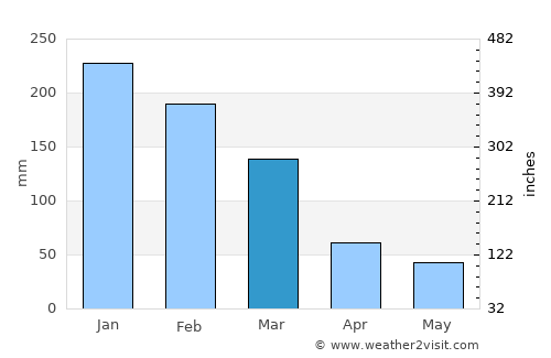 Monte Aprazível average rain in March