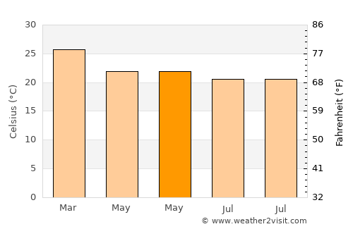 Monte Aprazível average temperature in May