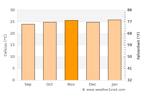 Monte Aprazível average temperature in November