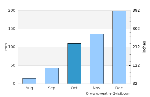 Monte Aprazível average rain in October