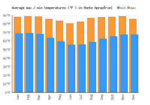 Monte Aprazível average minimum / maximum temperatures (Fahrenheit)