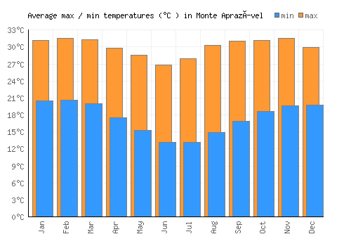 Monte Aprazível average minimum / maximum temperatures (Celsius)