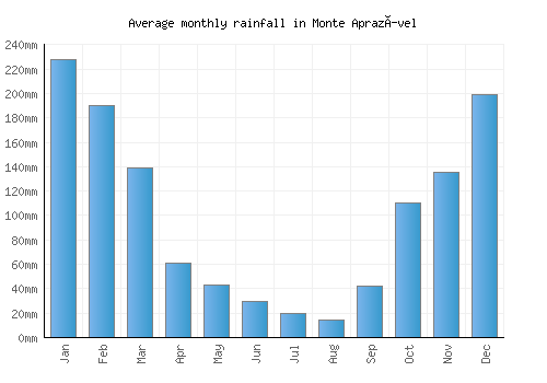 Monte Aprazível monthly rainfall chart (mm)
