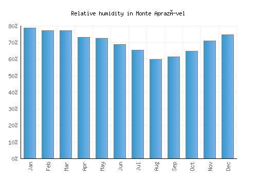 Monte Aprazível relative humidity averages