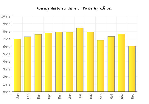 Monte Aprazível average daily sunshine chart