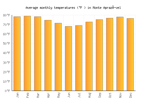Monte Aprazível average temperature chart (Fahrenheit)