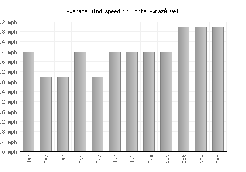 Monte Aprazível average winspeed by month (mph)