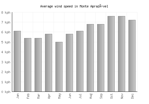 Monte Aprazível average winspeed by month (km/h)