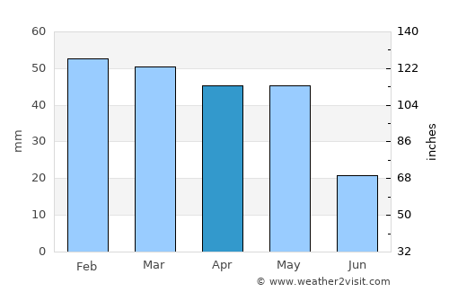 Monte Argentario average rain in April