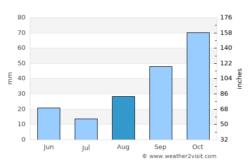 Monte Argentario average rain in August