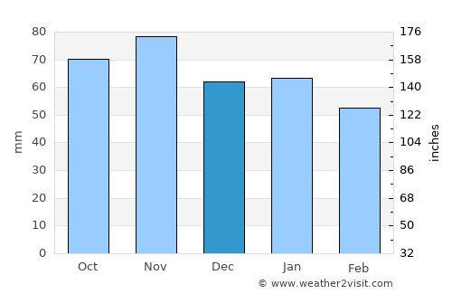 Monte Argentario average rain in December
