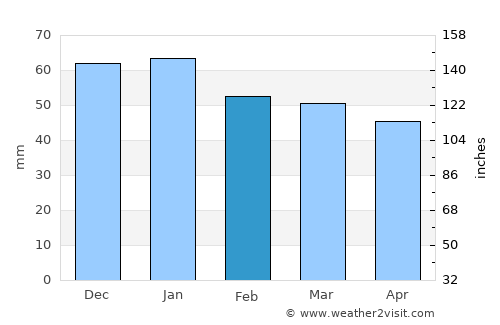 Monte Argentario average rain in February