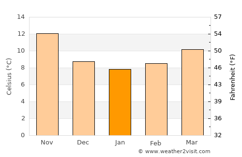 Monte Argentario average temperature in January