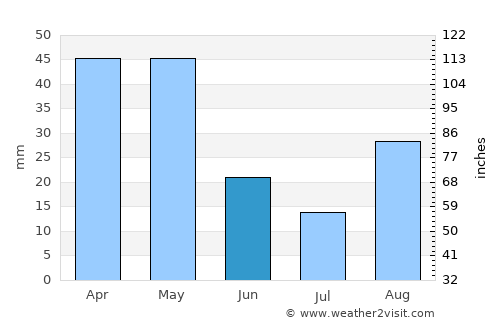 Monte Argentario average rain in June