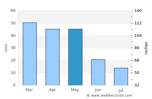 Monte Argentario average rain in May