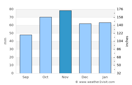 Monte Argentario average rain in November