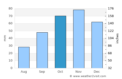 Monte Argentario average rain in October