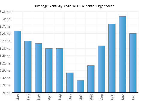 Monte Argentario monthly rainfall chart (inches)