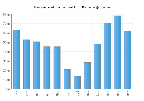 Monte Argentario monthly rainfall chart (mm)