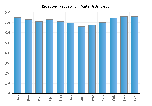 Monte Argentario relative humidity averages