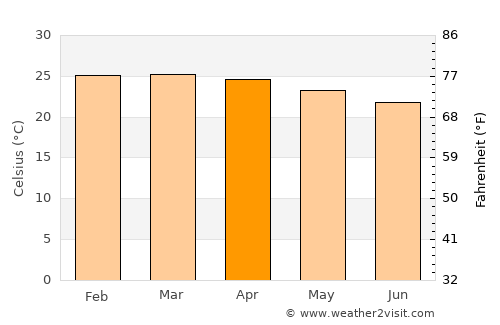 Monte Azul average temperature in April