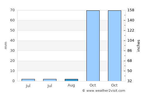Monte Azul average rain in August