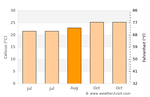 Monte Azul average temperature in August