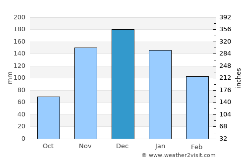 Monte Azul average rain in December
