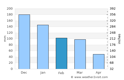Monte Azul average rain in February