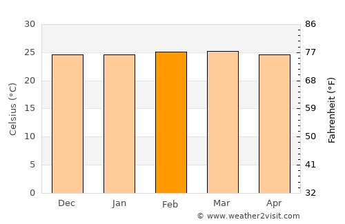 Monte Azul average temperature in February