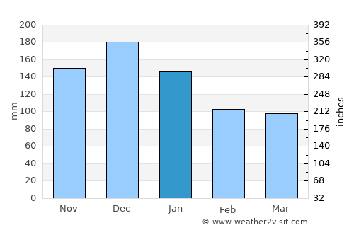 Monte Azul average rain in January