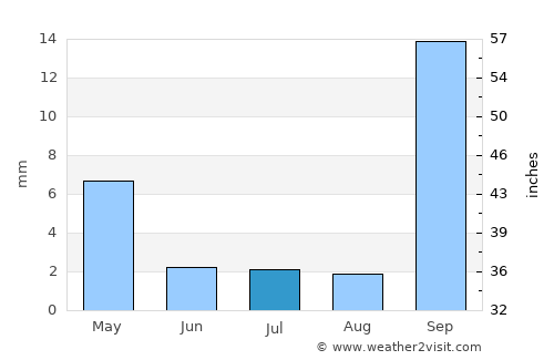 Monte Azul average rain in July