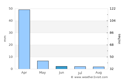 Monte Azul average rain in June